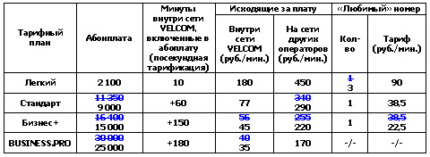  VELCOM сообщил о модификации тарифных планов Легкий, Стандарт, Бизнес+ и BUSINESS.PRO