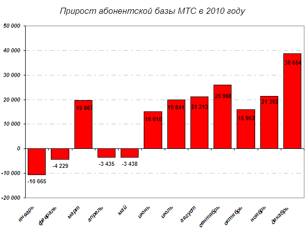 Прирост абонентской базы белорусского МТС в 2010 году