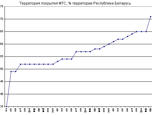 Радиопокрытие МТС