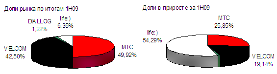 Доли белорусского рынка сотовой связи