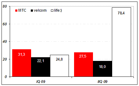 Объявленные капитальные вложения МТС, velcom и life:) за первую половину 2009 года, млрд руб