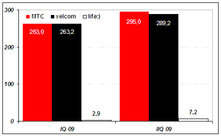 Объявленная выручка МТС, velcom и life:) за первую половину 2009 года, млрд руб