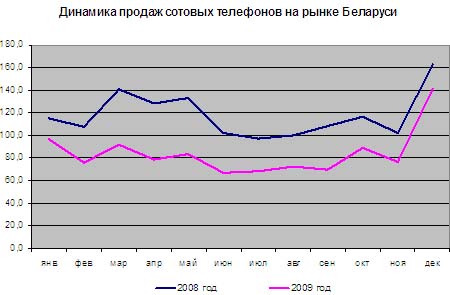 Динамика розничных продаж сотовых телефонов в Беларуси в 2009 году