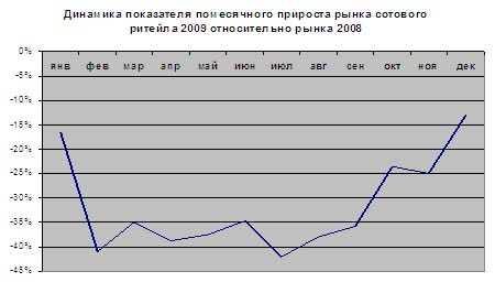 Динамика показателя помесячного прироста в розничных продажах сотовых телефонов в Беларуси в 2009 году