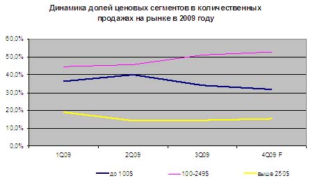 Динамика долей ценовых сегментов в розничных продажах сотовых телефонов в Беларуси в 2009 году