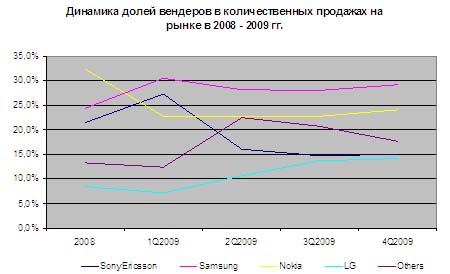 Динамика долей вендоров в количественных розничных продажах сотовых телефонов в Беларуси в 2009 году