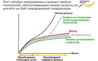 При росте объма передачи данных все технологии кроме LTE становятся убыточными?