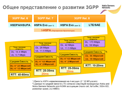 Развитие 3GPP