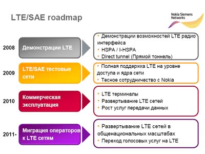 Roadmap LTE