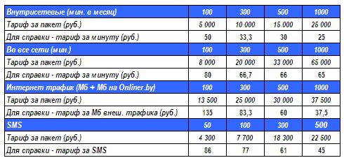 Пакеты голосового, интернет и SMS-трафика, предлагаемые при формировании совместного тарифа МТС и Onliner.by