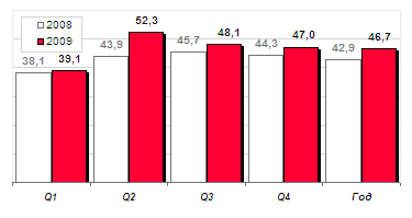 Средняя цена минуты тарифицируемого трафика МТС в 2009-2010 году, руб.