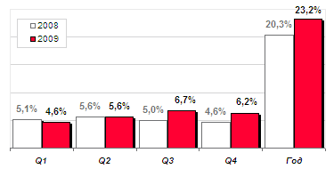 Уровень оттока абонентской базы МТС в 2009-2010 году 