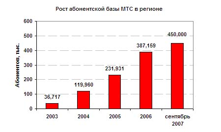 Рост числа абонентов МТС в Гродненской области