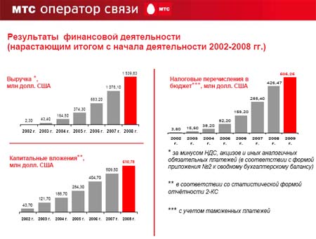 Капитальные вложения компании МТС за все время реализации которой составили более 610 миллионов долларов США. Компания на текущий момент ведет высокорентабельный бизнес, входит в ТОП-11 крупнейших налогоплательщиков страны. Налоговые отчисления в бюджет суммарно составляют более 500 миллионов долларов США