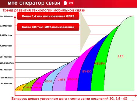 Сегодня компания МТС планирует внедрение услуг широкополосного доступа на базе технологий 3G, 3,5G и соответствующую модернизацию сетевой инфраструктуры