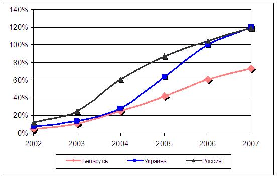 Динамика проникновения услуг сотовой связи в Беларуси, России и Украине. Turkcell стал катализатором украинского рынка.