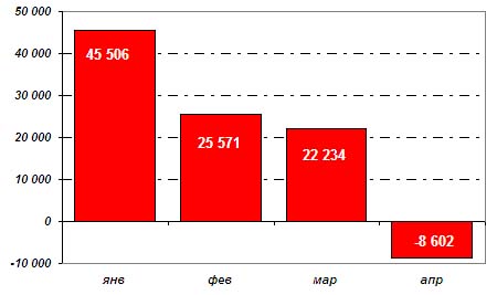 Прирост абонентской базы МТС в 2009 году