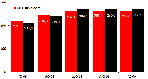 Объявленная выручка МТС и velcom за период с 1 квартала 2008 по 1 квартал 2009 года, млрд руб